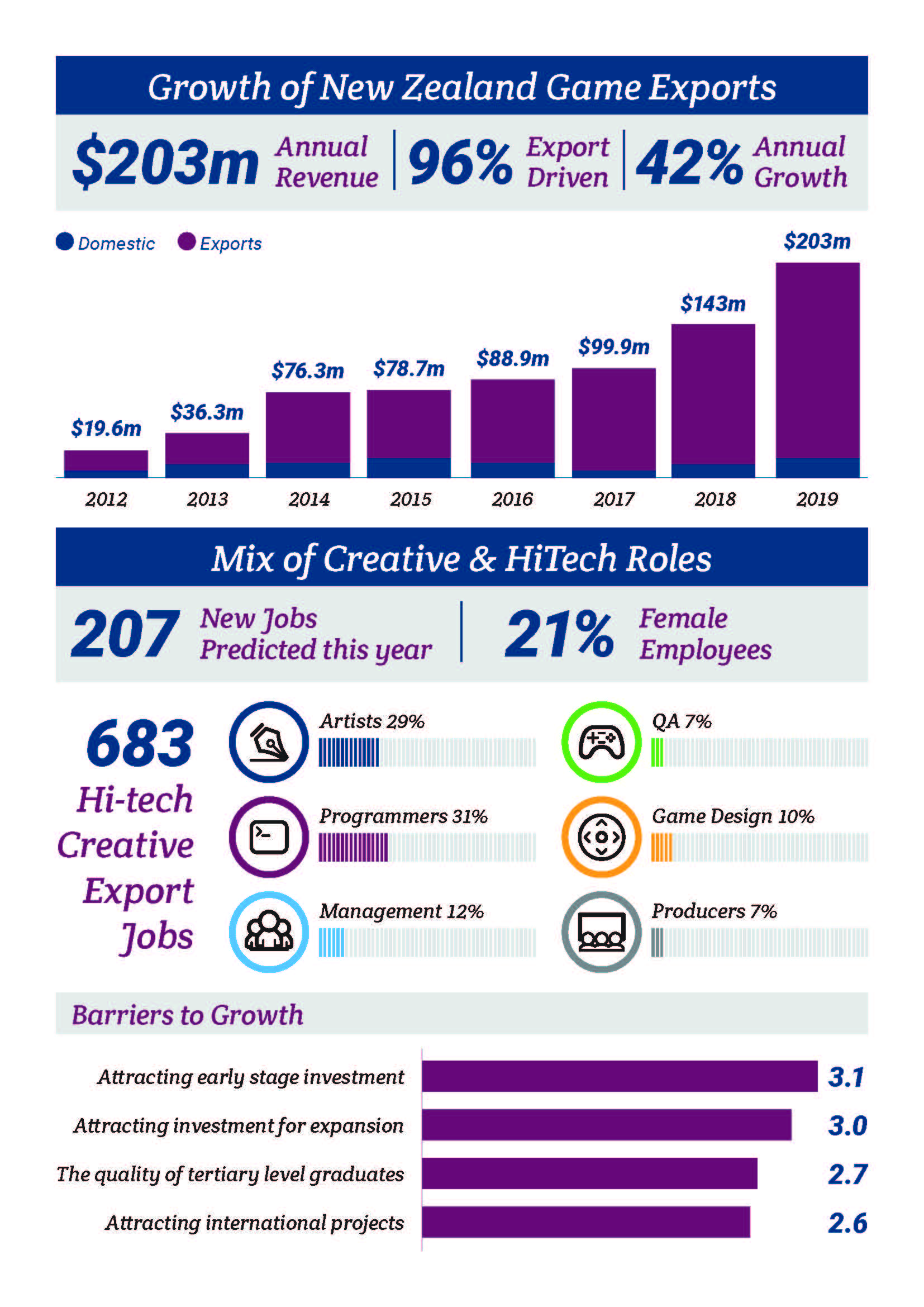 The latest figures from the NZDGA