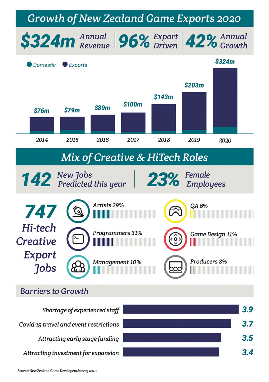 NZ Interactive Games Grew $120m in 2020