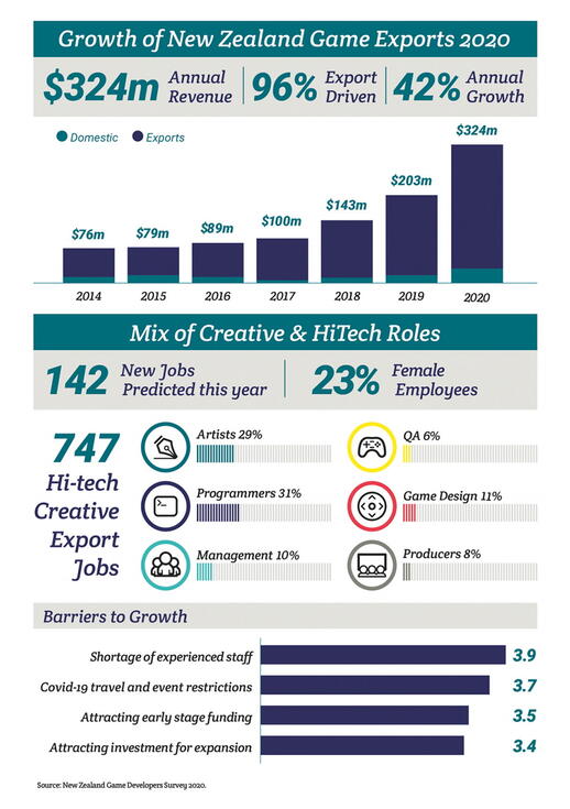 NZ Interactive Games Grew $120m in 2020