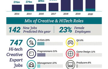 NZ Interactive Games Grew $120m in 2020